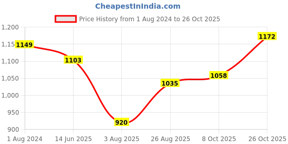 tatacliq.com Raymond Dark Brown Slim Fit Self Design Flat Front Trousers raymond Price History Graph from 1 Aug 2024 to 26 Oct 2025