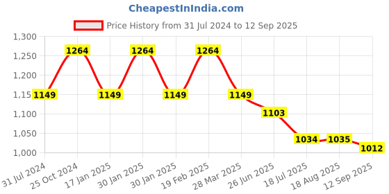 tatacliq.com Raymond Dark Brown Slim Fit Self Design Flat Front Trousers raymond Price History Graph from 31 Jul 2024 to 12 Sep 2025