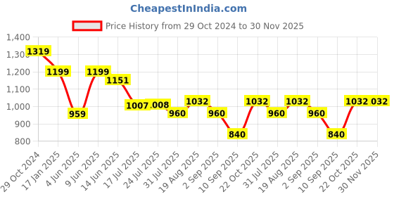tatacliq.com Raymond Dark Brown Slim Fit Self Design Flat Front Trousers raymond Price History Graph from 29 Oct 2024 to 30 Nov 2025