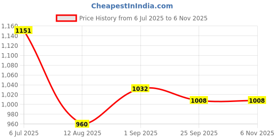 tatacliq.com Raymond Dark Brown Slim Fit Self Design Flat Front Trousers raymond Price History Graph from 6 Jul 2025 to 5 Nov 2025