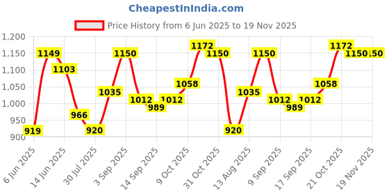 tatacliq.com Raymond Dark Brown Slim Fit Self Design Flat Front Trousers raymond Price History Graph from 6 Jun 2025 to 19 Nov 2025