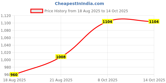 tatacliq.com Raymond Dark Brown Slim Fit Self Design Flat Front Trousers raymond Price History Graph from 18 Aug 2025 to 13 Oct 2025