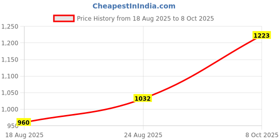 tatacliq.com Raymond Dark Brown Slim Fit Self Design Flat Front Trousers raymond Price History Graph from 18 Aug 2025 to 8 Oct 2025