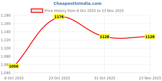 tatacliq.com Raymond Dark Brown Slim Fit Self Design Flat Front Trousers raymond Price History Graph from 8 Oct 2025 to 22 Nov 2025