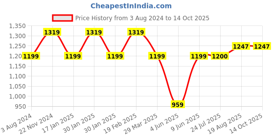 tatacliq.com Raymond Dark Brown Slim Fit Textured Flat Front Trousers raymond Price History Graph from 3 Aug 2024 to 13 Oct 2025
