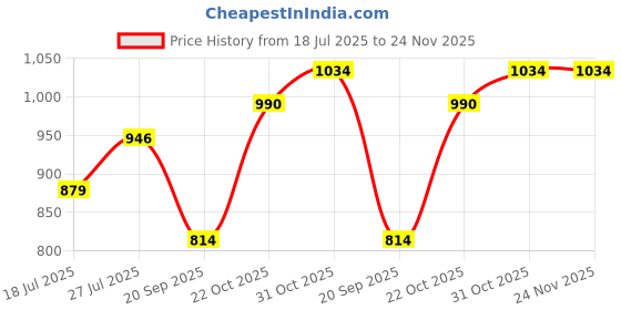 tatacliq.com Raymond Dark Green Slim Fit Flat Front Trousers raymond Price History Graph from 18 Jul 2025 to 23 Nov 2025
