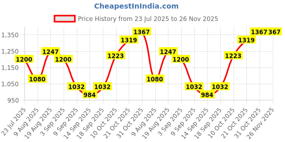 tatacliq.com Raymond Dark Green Slim Fit Self Design Flat Front Trousers raymond Price History Graph from 23 Jul 2025 to 25 Nov 2025