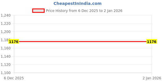 tatacliq.com Raymond Dark Green Solid Regular Fit Trousers raymond Price History Graph from 6 Dec 2025 to 2 Jan 2026