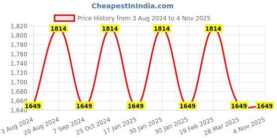 tatacliq.com Raymond Dark Grey Regular Fit Flat Front Trousers raymond Price History Graph from 3 Aug 2024 to 4 Nov 2025