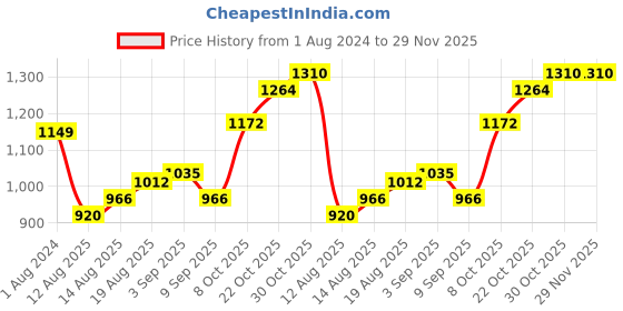 tatacliq.com Raymond Dark Grey Slim Fit Check Flat Front Trousers raymond Price History Graph from 1 Aug 2024 to 28 Nov 2025