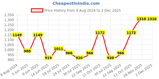 tatacliq.com Raymond Dark Grey Slim Fit Check Flat Front Trousers raymond Price History Graph from 9 Aug 2024 to 1 Dec 2025
