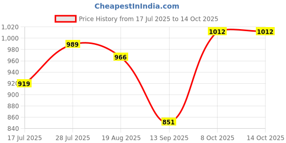 tatacliq.com Raymond Dark Grey Slim Fit Check Flat Front Trousers raymond Price History Graph from 17 Jul 2025 to 13 Oct 2025