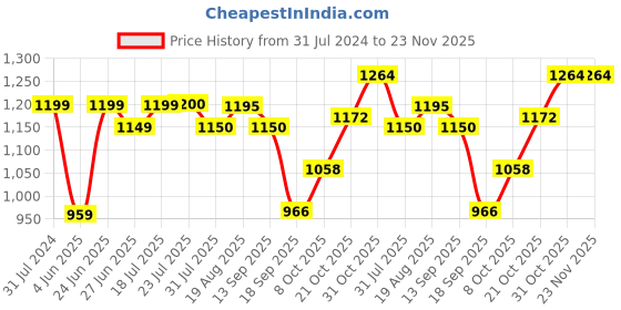 tatacliq.com Raymond Dark Grey Slim Fit Flat Front Trousers raymond Price History Graph from 31 Jul 2024 to 23 Nov 2025