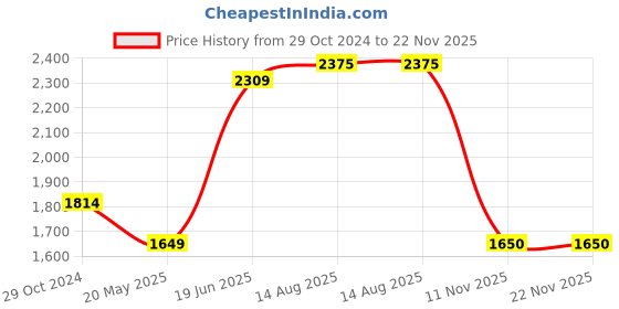 tatacliq.com Raymond Dark Grey Slim Fit Flat Front Trousers raymond Price History Graph from 29 Oct 2024 to 22 Nov 2025
