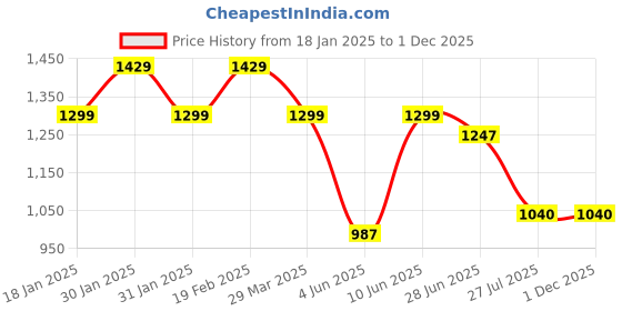 tatacliq.com Raymond Dark Grey Slim Fit Flat Front Trousers raymond Price History Graph from 18 Jan 2025 to 1 Dec 2025