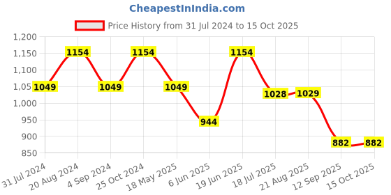 tatacliq.com Raymond Dark Grey Slim Fit Self Design Flat Front Trousers raymond Price History Graph from 31 Jul 2024 to 15 Oct 2025