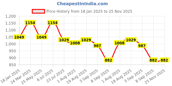 tatacliq.com Raymond Dark Grey Slim Fit Self Design Flat Front Trousers raymond Price History Graph from 18 Jan 2025 to 24 Nov 2025