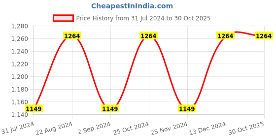 tatacliq.com Raymond Dark Grey Slim Fit Self Design Shirt raymond Price History Graph from 31 Jul 2024 to 30 Oct 2025