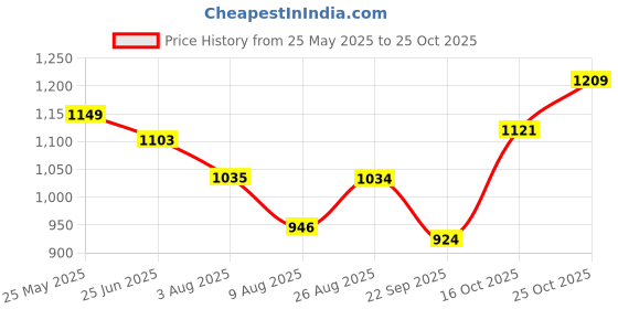 tatacliq.com Raymond Dark Grey Slim Fit Self Pattern Trousers raymond Price History Graph from 25 May 2025 to 25 Oct 2025