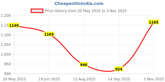 tatacliq.com Raymond Dark Grey Slim Fit Self Pattern Trousers raymond Price History Graph from 20 May 2025 to 3 Nov 2025
