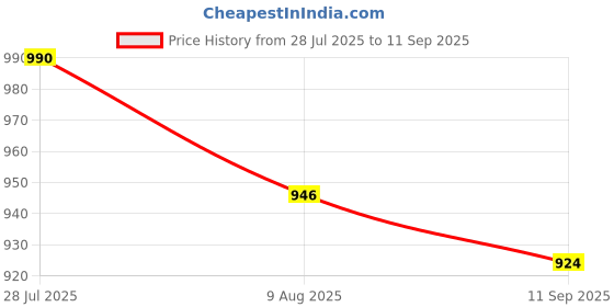 tatacliq.com Raymond Dark Grey Slim Fit Self Pattern Trousers raymond Price History Graph from 28 Jul 2025 to 11 Sep 2025
