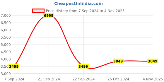 tatacliq.com Raymond Dark Grey Textured Blazer raymond Price History Graph from 7 Sep 2024 to 3 Nov 2025