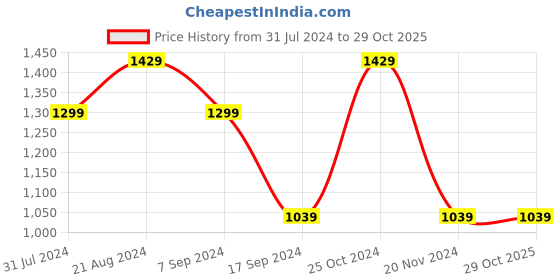 tatacliq.com Raymond Dark Red Slim Fit Shirt raymond Price History Graph from 31 Jul 2024 to 29 Oct 2025