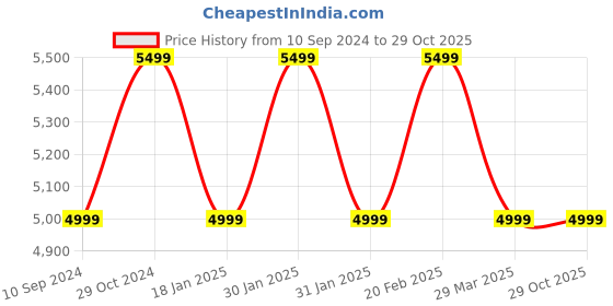 tatacliq.com Raymond Dusty Red Slim Fit  Blazer raymond Price History Graph from 10 Sep 2024 to 29 Oct 2025