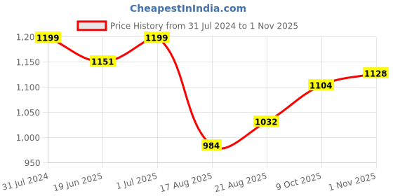 tatacliq.com Raymond Faded Red Cotton Slim Fit Checks Shirt raymond Price History Graph from 31 Jul 2024 to 1 Nov 2025