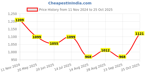 tatacliq.com Raymond Fawn Cotton Slim Fit Checks Shirts raymond Price History Graph from 11 Nov 2024 to 25 Oct 2025