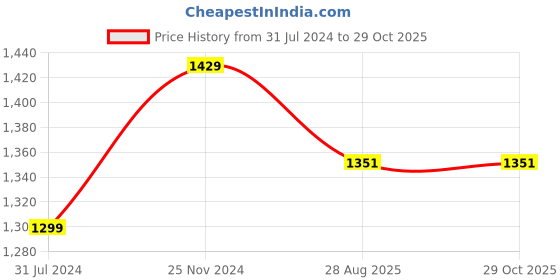 tatacliq.com Raymond Green Contemporary Fit Printed Shirt raymond Price History Graph from 31 Jul 2024 to 28 Oct 2025