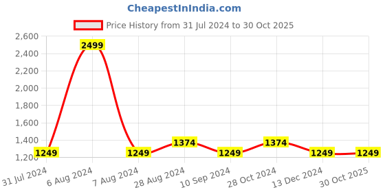 tatacliq.com Raymond Green Contemporary Fit Printed Shirt raymond Price History Graph from 31 Jul 2024 to 30 Oct 2025