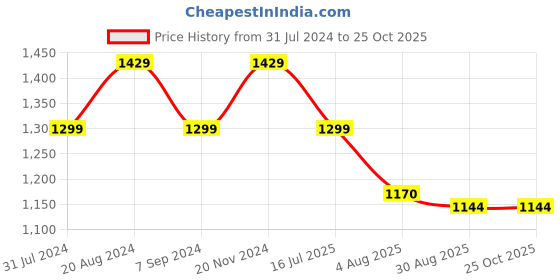 tatacliq.com Raymond Green Contemporary Fit Texture Shirt raymond Price History Graph from 31 Jul 2024 to 25 Oct 2025