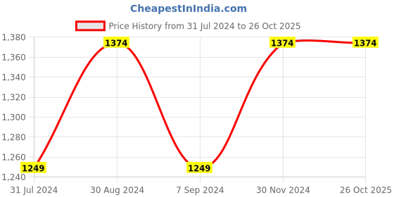 tatacliq.com Raymond Green Contemporary Fit Trousers raymond Price History Graph from 31 Jul 2024 to 25 Oct 2025
