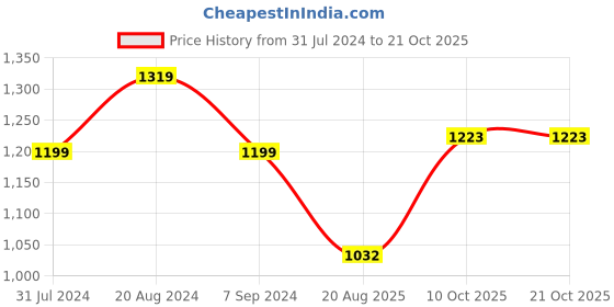 tatacliq.com Raymond Green Cotton Classic Fit Printed Shirts raymond Price History Graph from 31 Jul 2024 to 21 Oct 2025
