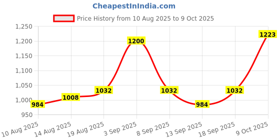 tatacliq.com Raymond Green Cotton Classic Fit Printed Shirts raymond Price History Graph from 10 Aug 2025 to 9 Oct 2025