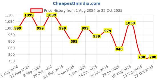 tatacliq.com Raymond Green Cotton Classic Fit Shirts raymond Price History Graph from 1 Aug 2024 to 21 Oct 2025