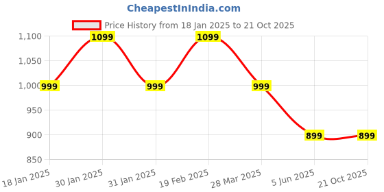 tatacliq.com Raymond Green Cotton Classic Fit Shirts raymond Price History Graph from 18 Jan 2025 to 21 Oct 2025