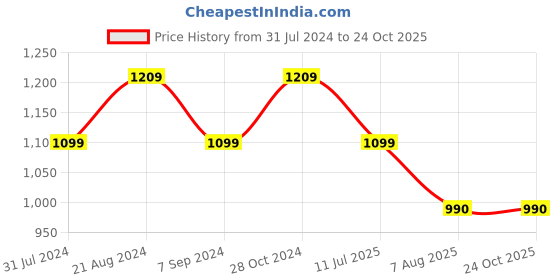 tatacliq.com Raymond Green Cotton Contemporary Fit Shirt raymond Price History Graph from 31 Jul 2024 to 24 Oct 2025