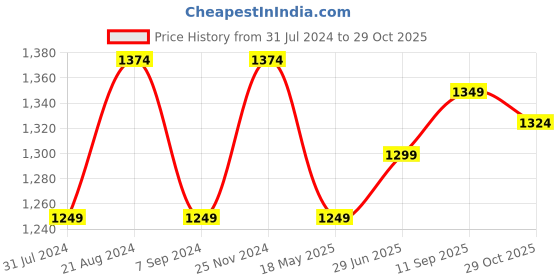 tatacliq.com Raymond Green Cotton Contemporary Fit Texture Shirt raymond Price History Graph from 31 Jul 2024 to 29 Oct 2025