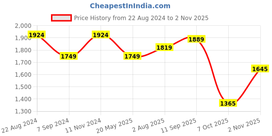 tatacliq.com Raymond Green Cotton Contemporary Fit Texture Shirt raymond Price History Graph from 22 Aug 2024 to 2 Nov 2025