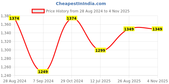 tatacliq.com Raymond Green Cotton Contemporary Fit Texture Shirt raymond Price History Graph from 28 Aug 2024 to 3 Nov 2025