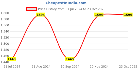 tatacliq.com Raymond Green Cotton Regular Fit Shirt raymond Price History Graph from 31 Jul 2024 to 21 Oct 2025
