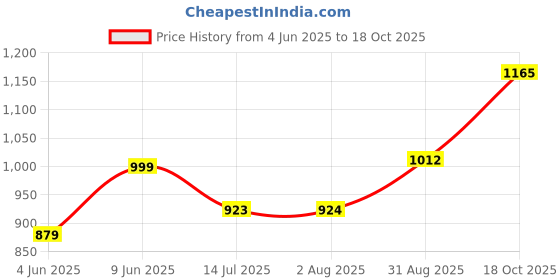tatacliq.com Raymond Green Cotton Slim Fit Checks Shirt raymond Price History Graph from 4 Jun 2025 to 18 Oct 2025
