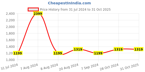 tatacliq.com Raymond Green Cotton Slim Fit Printed Shirt raymond Price History Graph from 31 Jul 2024 to 31 Oct 2025