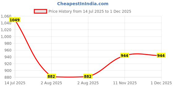 tatacliq.com Raymond Green Cotton Slim Fit Self Pattern Shirt raymond Price History Graph from 14 Jul 2025 to 1 Dec 2025