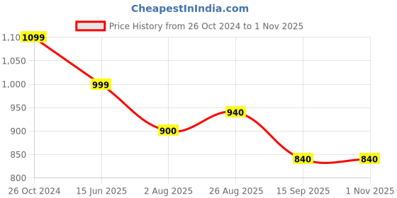 tatacliq.com Raymond Green Cotton Slim Fit Self Pattern Shirts raymond Price History Graph from 26 Oct 2024 to 31 Oct 2025