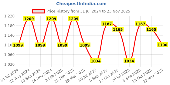 tatacliq.com Raymond Green Cotton Slim Fit Shirt raymond Price History Graph from 31 Jul 2024 to 23 Nov 2025