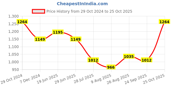 tatacliq.com Raymond Green Cotton Slim Fit Shirt raymond Price History Graph from 29 Oct 2024 to 25 Oct 2025