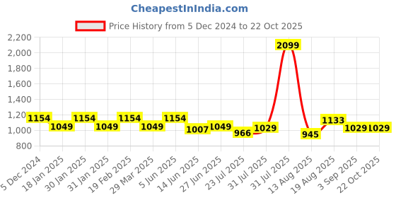 tatacliq.com Raymond Green Cotton Slim Fit Shirt raymond Price History Graph from 5 Dec 2024 to 22 Oct 2025